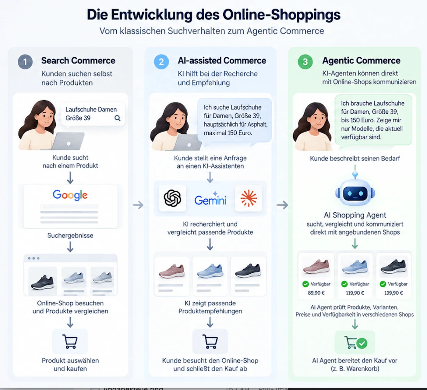 Wie verändert sich Online-Shopping? Drei Stufen: Search Commerce (Kunde → Google → Suchergebnisse → Online-Shop → Produkt → Kauf), AI-assisted Commerce (Kunde → ChatGPT/Gemini/AI Search → Recherche & Vergleich → Produktempfehlungen → Online-Shop → Kauf) und Agentic Commerce (Kunde beschreibt seinen Bedarf → AI Shopping Agent → kommuniziert mit verschiedenen Shops → prüft Produkte, Varianten, Preise & Verfügbarkeit → wählt passende Angebote → bereitet den Kauf vor). Der entscheidende Unterschied: Die KI führt nicht mehr nur zum Shop, sie kann direkt mit dem Shop kommunizieren.