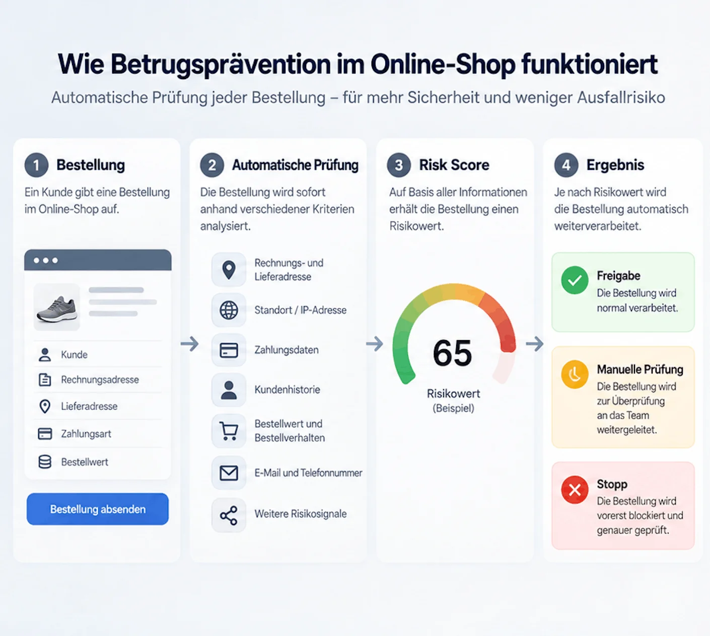 Wie Betrugsprävention im Online-Shop funktioniert: 1. Bestellung – ein Kunde gibt eine Bestellung im Online-Shop auf. 2. Automatische Prüfung – die Bestellung wird sofort anhand verschiedener Kriterien analysiert (Rechnungs- und Lieferadresse, Standort/IP-Adresse, Zahlungsdaten, Kundenhistorie, Bestellwert und Bestellverhalten, E-Mail und Telefonnummer, weitere Risikosignale). 3. Risk Score – auf Basis aller Informationen erhält die Bestellung einen Risikowert. 4. Ergebnis – je nach Risikowert wird die Bestellung automatisch weiterverarbeitet: Freigabe (normal verarbeitet), Manuelle Prüfung (an das Team weitergeleitet) oder Stopp (vorerst blockiert und genauer geprüft).